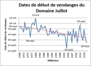 Graphique de l'évolution des dates de début de vendanges au Domaine Michel Juillot à Mercurey depuis 1968.